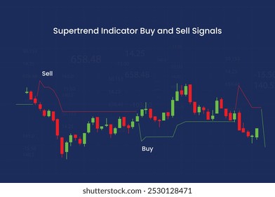 Supertrend indicator showing when too buy and when to sell