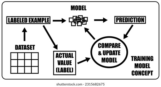 Supervised machine learning. Training model concept