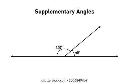 Supplementary angles example in mathematics.