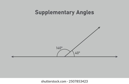 Supplementary angles example in mathematics.