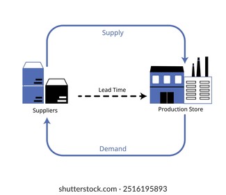 lead time do fornecedor para gerenciamento de inventário