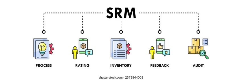 Supplier Relationship Management banner web icon illustration concept with icon of process, rating, inventory, feedback, and audit