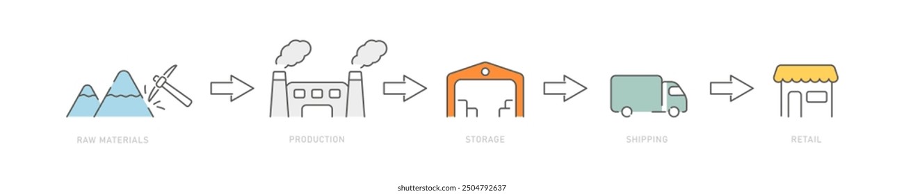 The supply chain diagram in colour.The supply chain includes: material extraction, processing in the factory, storage in the warehouse, delivery and consumption in the store