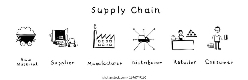Supply chain diagram. Hand drawn vector illustration raw material, supplier, manufacturer, distributor retailer, consumer.