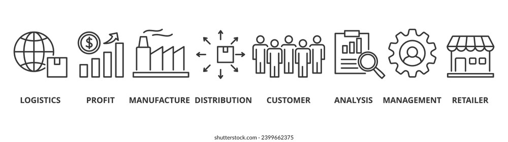 Supply chain management banner web icon vector illustration concept with icons of logistics, profit, manufacture, distribution, customer, analysis, management, retailer