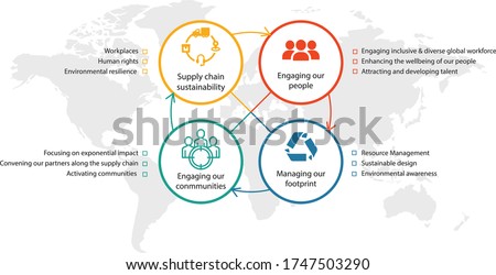 Supply Chain Management,  supply chain is being maintaining by a crucial management process, an integration of accessories and fabric suppliers and their services to satisfy our valued clients.