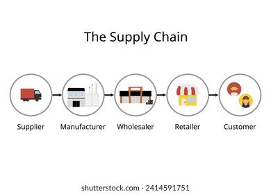 Supply chain management is the management of the flow of goods and services from supplier to buyer