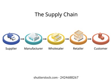 Supply chain management is the management of the flow of goods and services from supplier to buyer