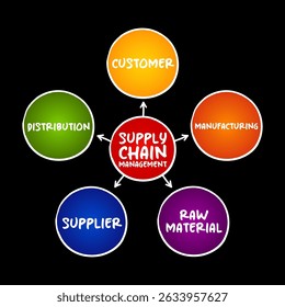 Supply Chain Management, the management of the flow of goods and services, between businesses and locations, mind map concept background