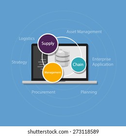 supply chain management SCM