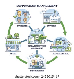 Supply chain management or SCM as order distribution system outline diagram. Labeled educational scheme with manufacturing process, shipping, retail or customer satisfaction cycle vector illustration