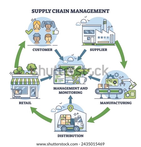 Supply chain management or SCM as order distribution system outline diagram. Labeled educational scheme with manufacturing process, shipping, retail or customer satisfaction cycle vector illustration