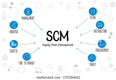 Supply chain management(SCM) process diagram with keywords and icons.  Supply chain management steps and management, analysis, logistic, plan, distribution, procurement, time to market icons.