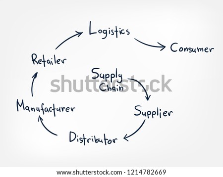 supply chain vector line doodle hand written illustration simle word cloud