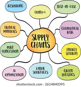 Supply chains, disruptions, reshoring efforts, and the integration of AI and automation are reshaping how goods move globally. Infographics mind map sketch.