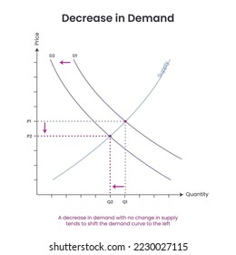 Supply and Demand business graph vector illustration educational infographic