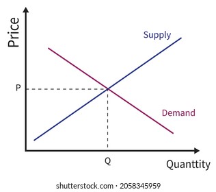 Supply and Demand curve, describes the relationship between the supply and demand of a market, and the associated price.vector illustration eps10 