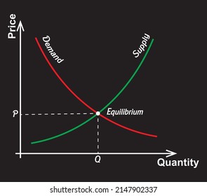 Supply And Demand Curve Graph Quantity Price On Black Backgrounad In Microeconomics  Supply And Demand Is An Economic Model Of Price Determination In A Market  , Equilibrium Vector Illustration