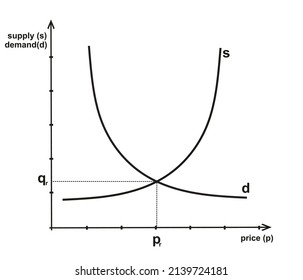 Supply and demand graph function. vector