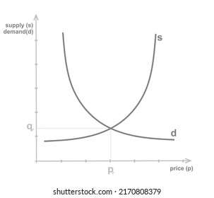 Supply And Demand Graph Function. Vector