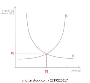 Función gráfica de oferta y demanda. vector