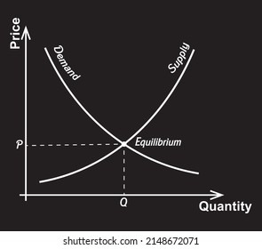 
Supply And Demand Graph QUANTITY PRICE.eps Equilibrium Vector Illustration Design Economy  Finance Financial