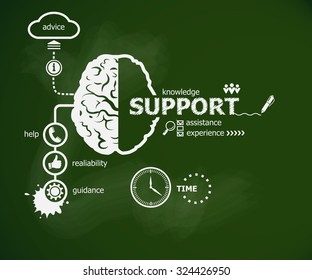 Support concept and brain. Hand writing Support with chalk on green school board