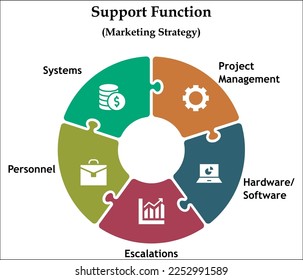 Support Function - Marketing Strategy with icons in an infographic template