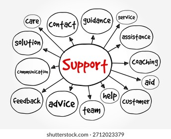 Unterstützen Sie das Mind Map-Diagramm mit Wörtern wie Betreuung, Kontakt, Beratung, Service, Unterstützung, Coaching, Hilfe, Kunde, Hilfe, Team, Beratung, Feedback, Kommunikation und Lösung, die mit der zentralen 