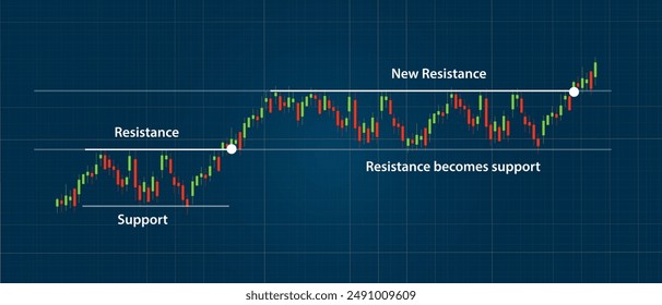 support and resistance candlestick candle chart in stock market technical analysis