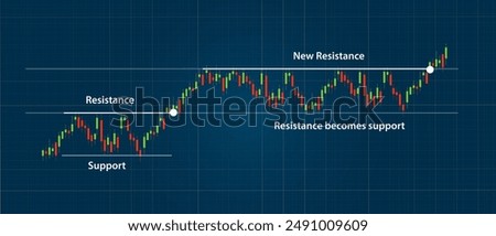 support and resistance candlestick candle chart in stock market technical analysis