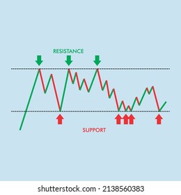 Support and Resistance Chart Graph on crypto, stock for financial analysis and knowledge