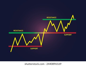 Support and Resistance Chart Technical Analysis for Stock and Forex Trading.