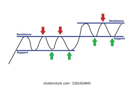 Support and Resistance level chart pattern formation