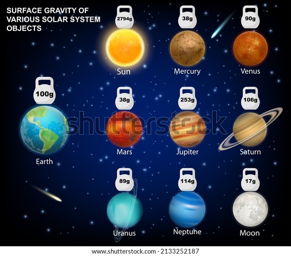 Surface gravity of Sun, Moon and Solar System\
planets vector infographic, education diagram, poster template.\
Astronomy, planetary\
science.
