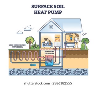 Bomba de calor de suelo superficial con bucle de tubería para recoger calor del diagrama de contorno de tierra. Esquema técnico educativo etiquetado con suministro de agua caliente en el hogar a partir de la ilustración vectorial de recursos renovables.