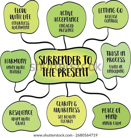 Surrender to the present. In many Eastern spiritual traditions this practice is seen as a path to freedom and harmony. Mind map infographics sketch.