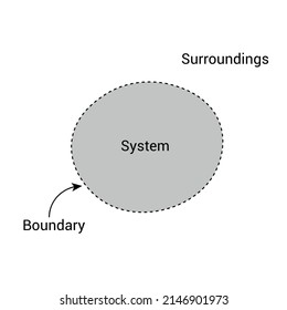 surroundings in thermodynamics system vector illustrator isolated on white background