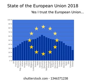 Survey Of Public Opinion In The European Union Showing The Euro Barometer On Trusting The European Union