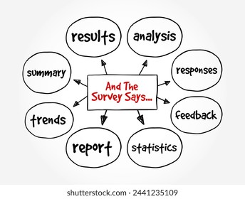 And The Survey Says is a phrase often used in the context of presenting or revealing the results of a survey or poll, mind map concept background