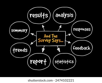 And The Survey Says is a phrase often used in the context of presenting or revealing the results of a survey or poll, mind map concept background