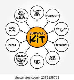 Survival Kit - package of basic tools and supplies prepared as an aid to survival in an emergency, mind map text concept background
