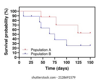 A Kaplan–Meier survival plot depicting the fraction of patients living for a certain amount of time after treatment.  Here, data for two different populations are visualized. 