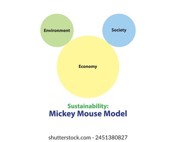 the sustainability model, mickey mouse model in a visually engaging and informative manner, sdg model, sdg goal, infographic, geography, science icon, isolated on white background. 
