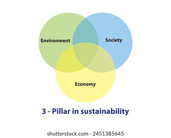 the sustainability model in a visually engaging and informative manner, sdg model, sdg goal, infographic, geography, science icon. 3 overlapping circles, venn chart. Isolated on white background. 