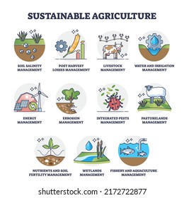 Sustainable agriculture set with eco harvest management outline collection. Labeled educational list with ecological farming requirements vector illustration. Soil, livestock, energy and pests control