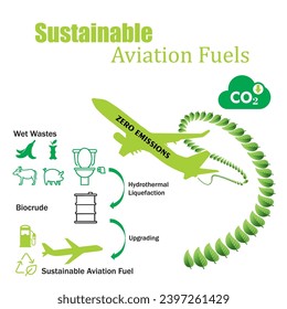 Combustibles de aviación sustentables. Cero Emisiones. Aire limpio para una ciudad sana.