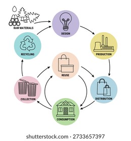 Sustainable circular packaging. Cycle infographic. Raw material. Production. Consumption. Reuse. Refill. Recycle. Continuous closed loop.