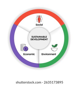 Sustainable development diagram chart infographic banner template with icon for business presentation has economic growth, environmental protection, social equity for well being.Sustainability concept