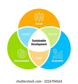 Sustainable Development Economic Environment Social, vector infographic concept design